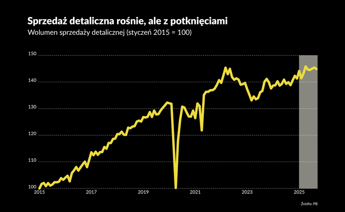 Dane o sprzedaży detalicznej przykrywają wstrzemięźliwość konsumenta