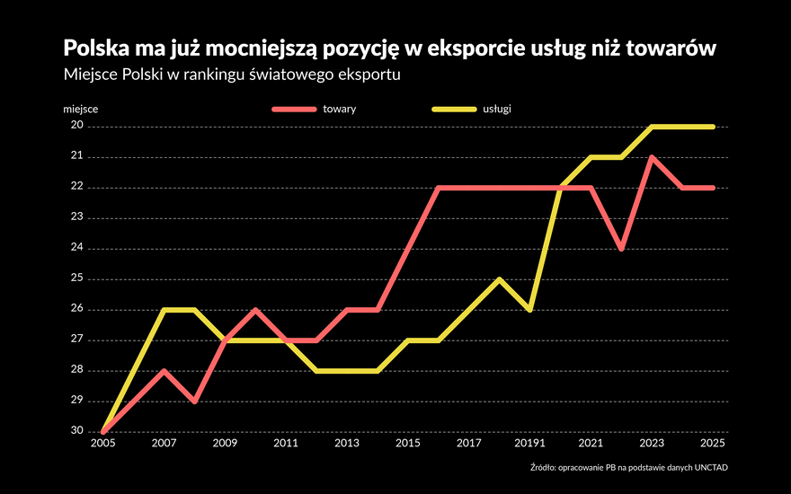 Polska eksportuje już więcej usług niż Szwecja, Austria czy Finlandia
