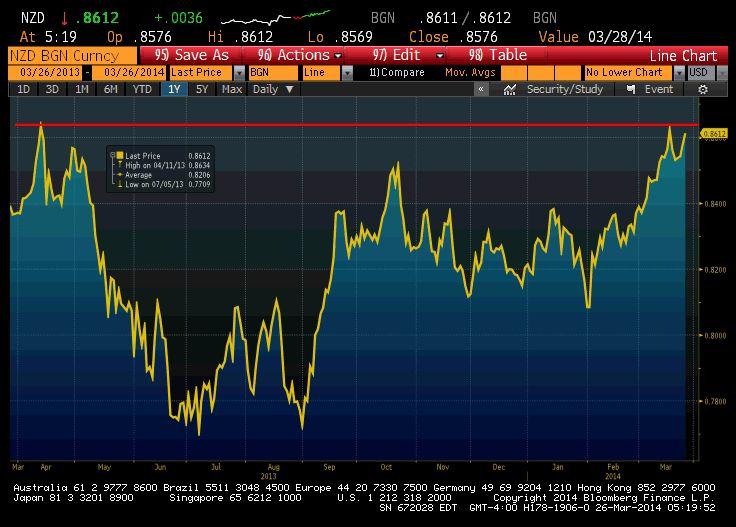 Notowania pary NZDUSD (źródło: Bloomberg)