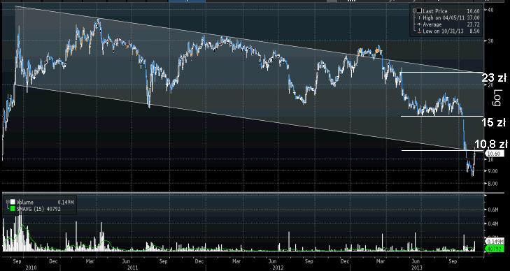 Kanał spadkowy w notowaniach CI Games. Liniami poziomymi zaznaczono poziomy oporu. Źródło danych: Bloomberg.
