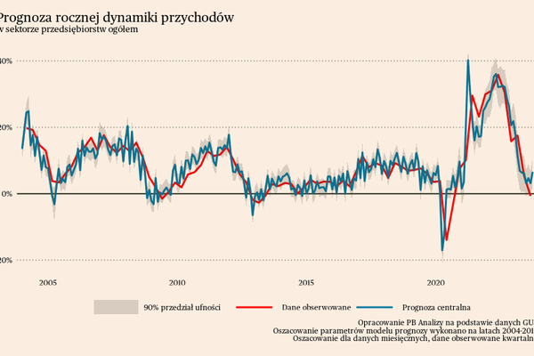Przychody firm mogą zacząć przyspieszać. Briefing kondycji przedsiębiorstw