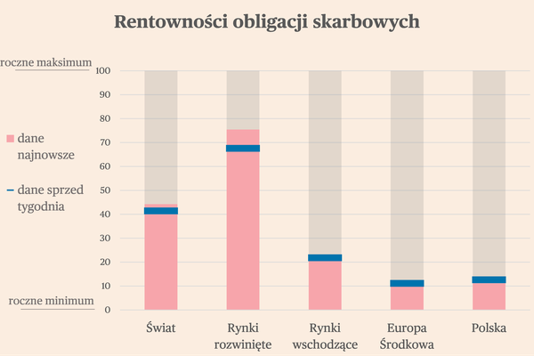 Briefing rynków światowych