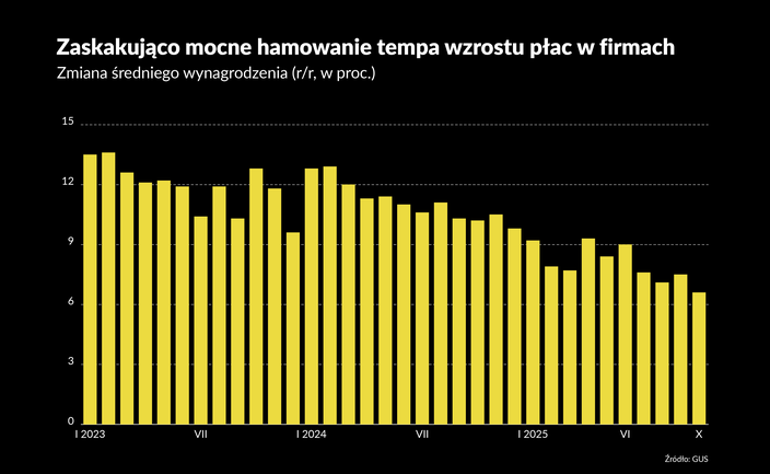 Wolniejszy wzrost płac argumentem za cięciem stóp. Jest jedno ale
