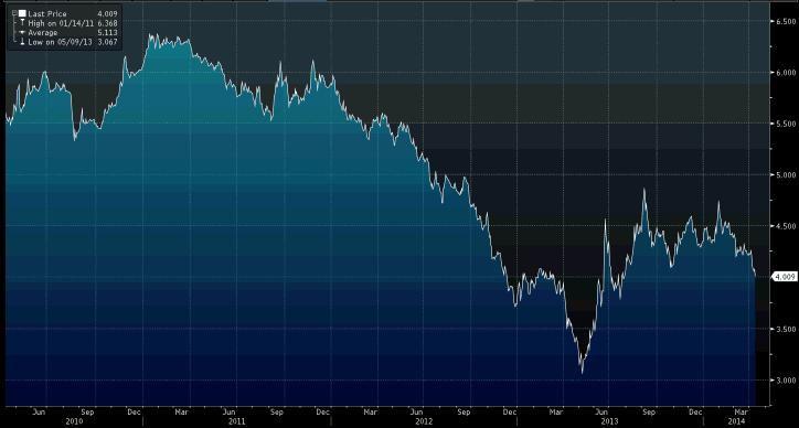 Rentowności papierów 10-letnich skarbu państwa. Źródło: Bloomberg.