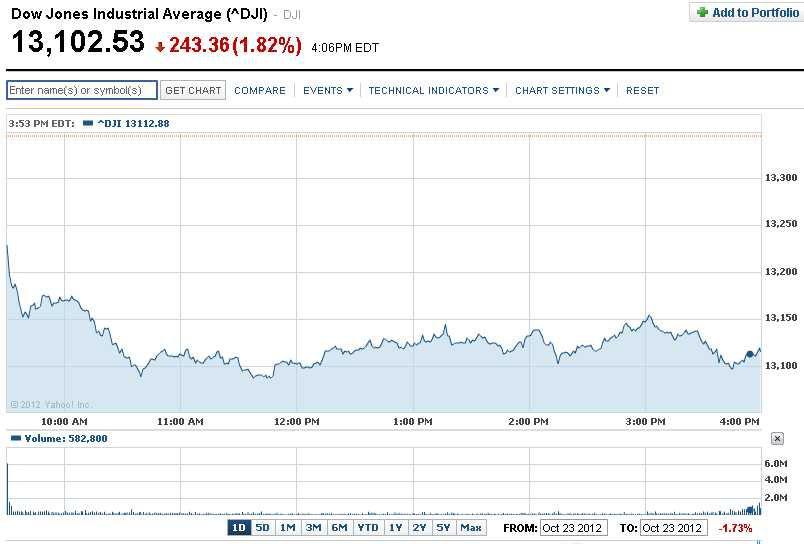 źródło: YahooFinance