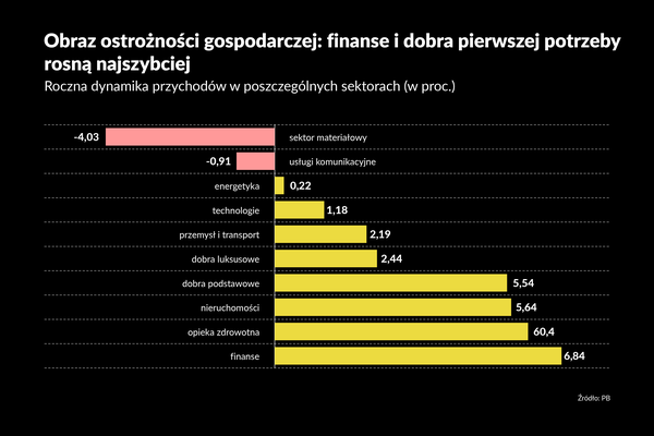 Branżowa mapa gospodarki. Giełdy kwitną, technologie czekają