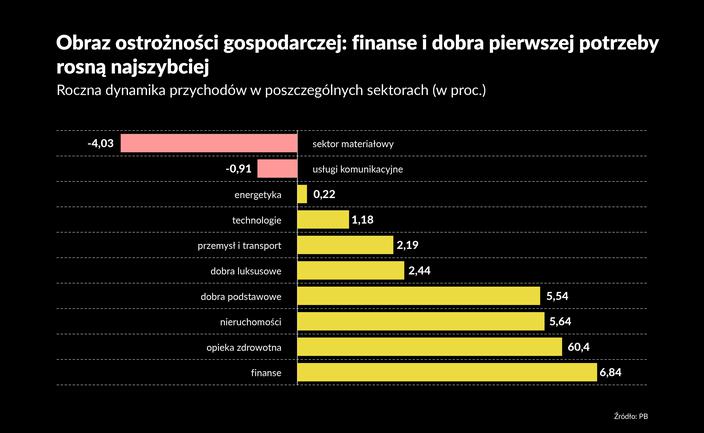 Branżowa mapa gospodarki. Giełdy kwitną, technologie czekają