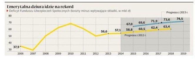 Deficyt w FUS - prognoza ZUS (w mld zł)