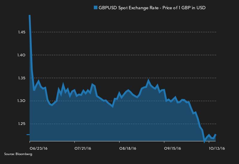 Kurs GBP/USD od dnia referendum w sprawie Brexitu