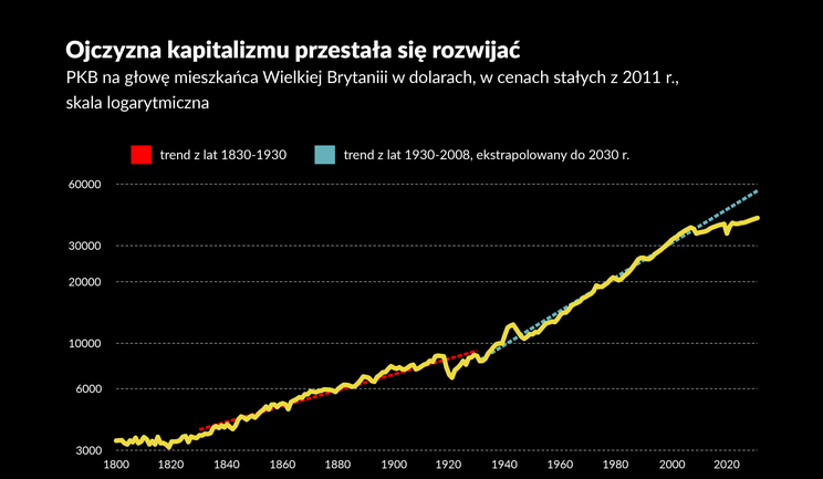 Ojczyzna kapitalizmu rozwija się najwolniej od 200 lat. Kolejny premier będzie bił głową w mur