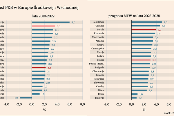 Nadchodzi dekada Bałkanów