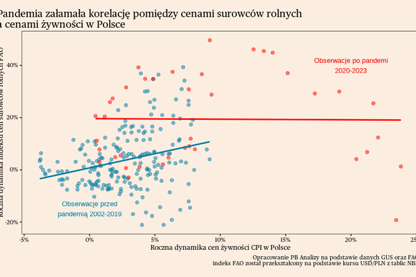 Dlaczego żywność tak mocno drożeje?