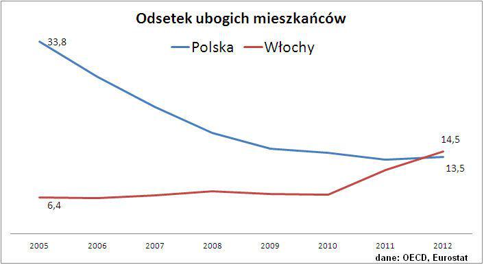 Osiem lat temu ubogi był co szesnasty Włoch i co trzeci Polak. Dziś „siły” się wyrównały. A może po prostu obywatele Italii nauczyli się pieczołowiciej ukrywać swój majątek. 