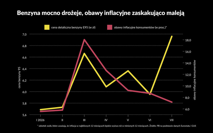 Cena benzyny przekracza marcowy szczyt, ale konsumenci zaskakują optymizmem