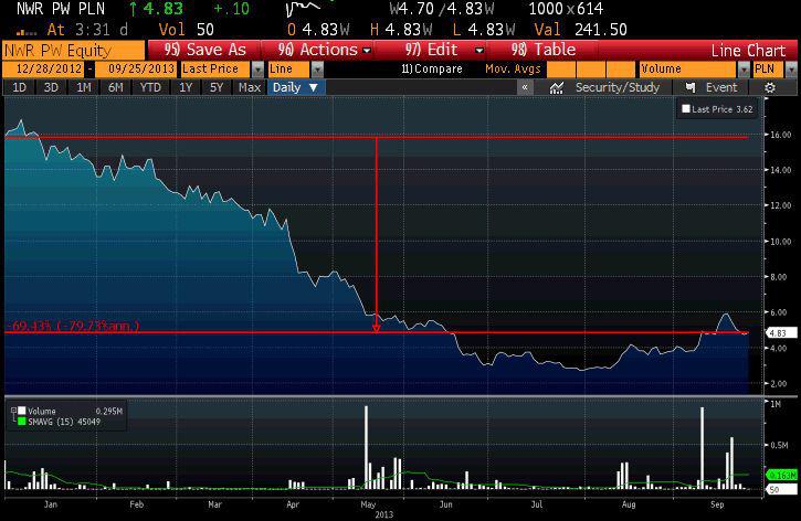 Notowania akcji NWR na GPW (źródło: Bloomberg)