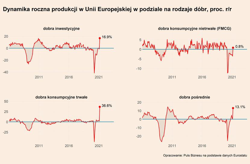 Struktura Popytu W Przemyśle Zaczyna Się Normalizować Puls Biznesu