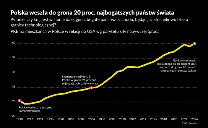 Polska potrzebuje nowego modelu rozwoju