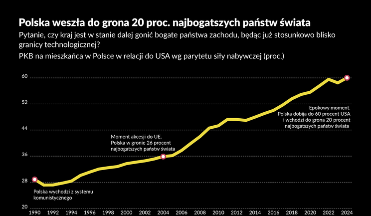 Polska jest w czołówce. Co dalej?