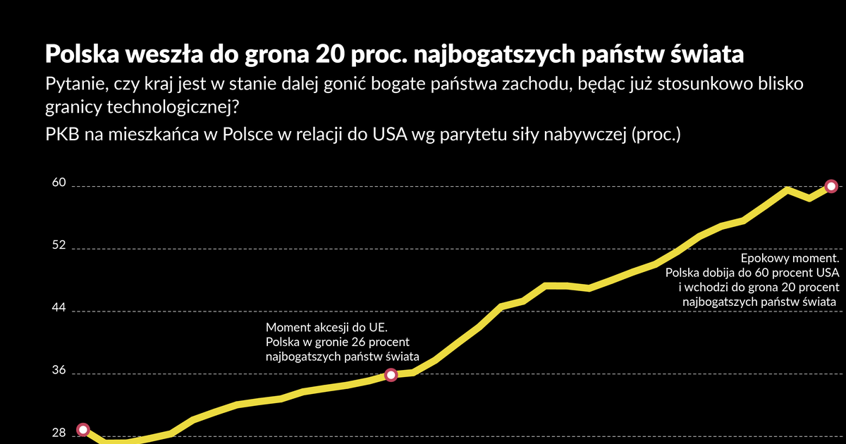 Polska potrzebuje nowego modelu rozwoju
