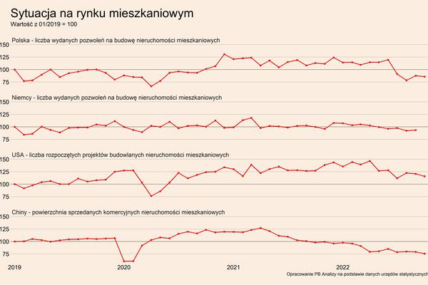 Po spadku liczby transakcji czas na spadek cen