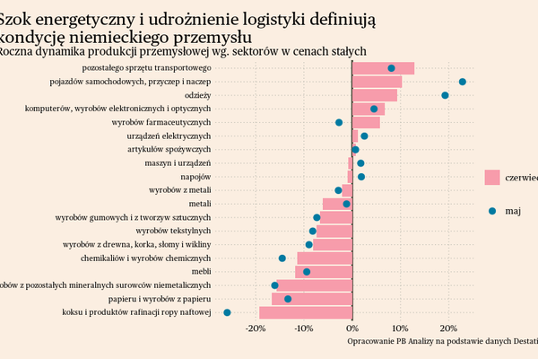 Nad niemieckim przemysłem zbierają się czarne chmury