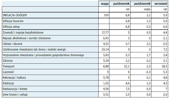 GUS: Inflacja W Październiku Wyniosła Rdr 6,8 Proc., A Mdm 1,1 Proc ...