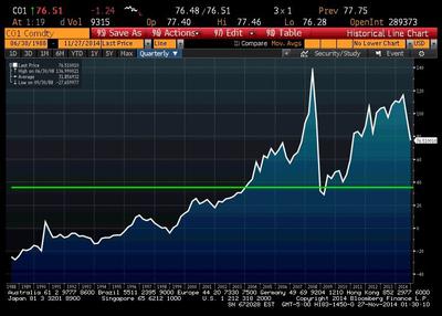 Notowania ropy Brent