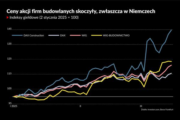 Budownictwo czekają złote lata? Pięć wykresów o branży budowlanej