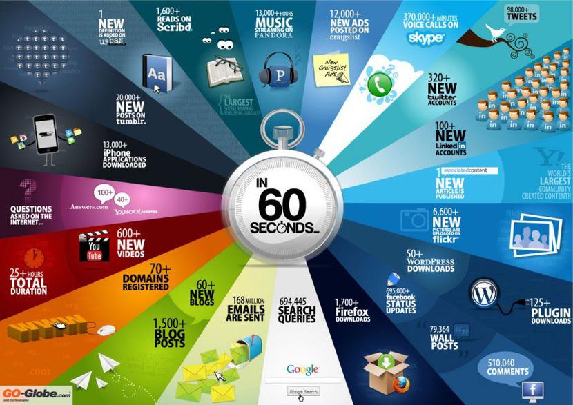 Ilustracja przedstawia 60 sekund z życia internetu. Ilość zdarzeń, które mają miejsce w sieci w trakcie jednej minuty może przysporzyć o zawrót głowy