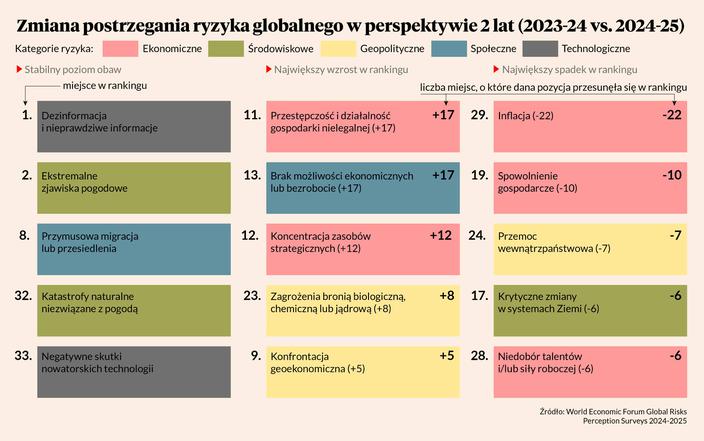 Świat bardziej boi się recesji niż wojny i zmiany klimatu