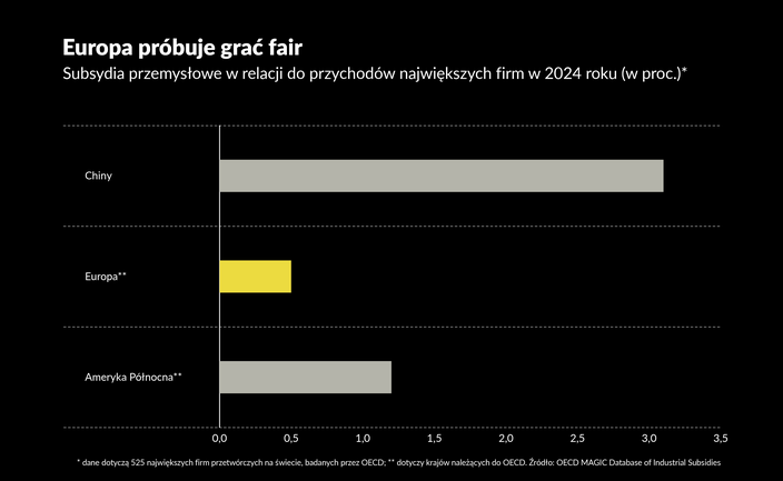 Chiny stosują doping przemysłowy, który szkodzi innowacjom na świecie