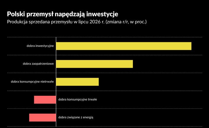 Polski przemysł rośnie na inwestycjach