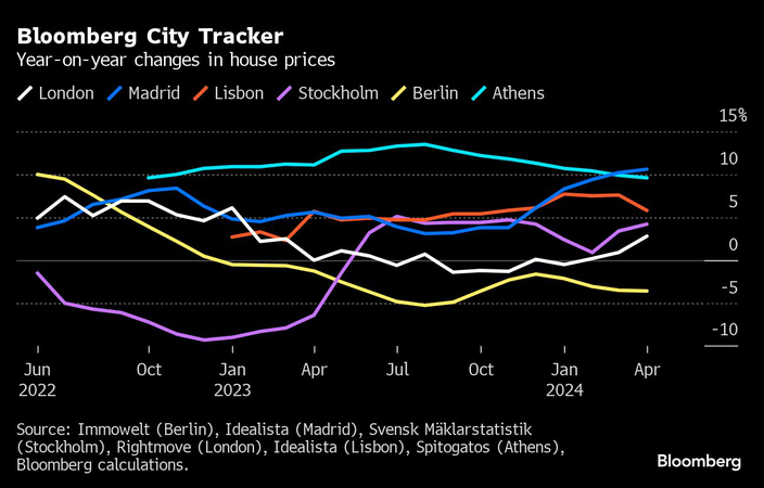 Bloomberg City Tracker | Year-on-year changes in house prices Bloomberg City Tracker | Year-on-year changes in house prices
