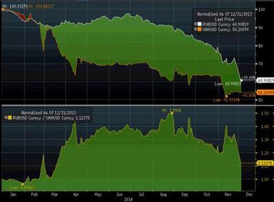 Notowania rubla (linia biała) oraz hrywny (linia żółta) wobec dolara. Dolny wykres pokazuje, że stosunek wartości obu walut spadł najniżej od 19 marca