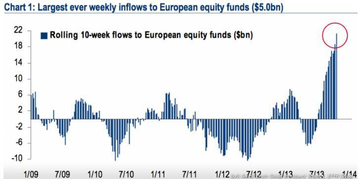 10 - tygodniowa średnia napływów do funduszy akcji europejskich (mld USD). Źródło: BofA Merrill Lynch, EPFR Global, BusinessInsider.com.