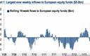 Rekord napływów do europejskich akcji (WYKRES TYGODNIA)