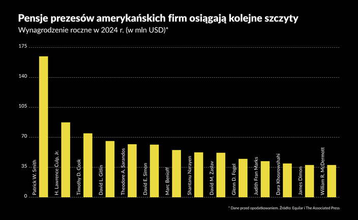 Płace prezesów jeszcze mocniej odjechały pensjom pracowników
