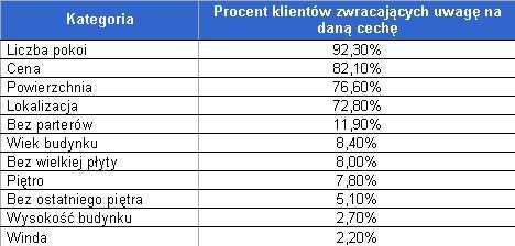 Trochę statystyki - Na co zwracamy uwagę