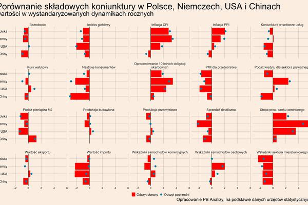 Tygodniowy monitoring światowej gospodarki