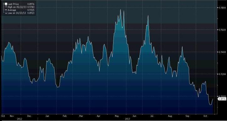 Notowania USDCHF. Źródło: Bloomberg.
