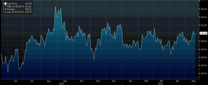 Notowania ropy brent. Źródło: Bloomberg.