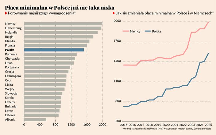 W pogoni za Zachodem. Tak wygląda płaca minimalna w Polsce na tle innych krajów