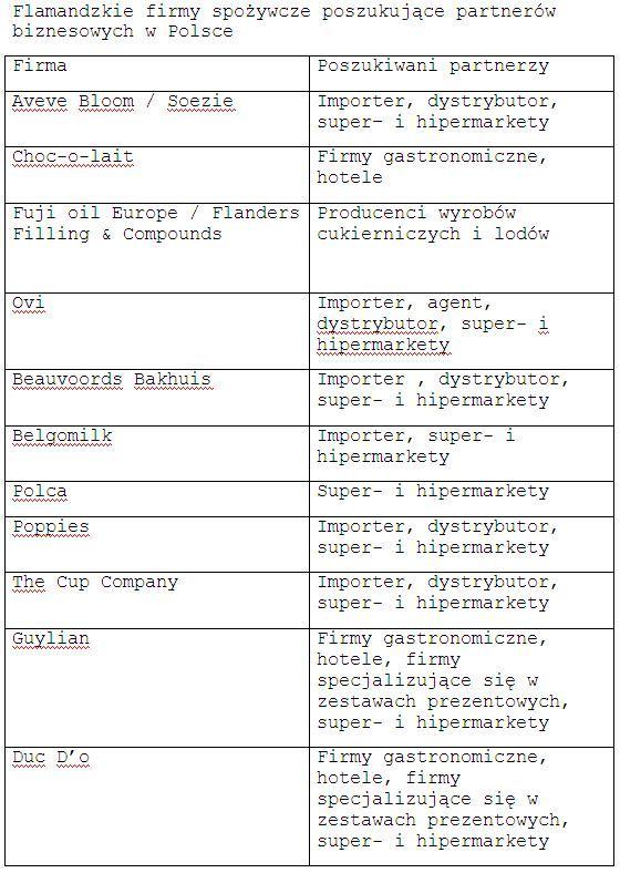 Lista potencjalnych partnerów