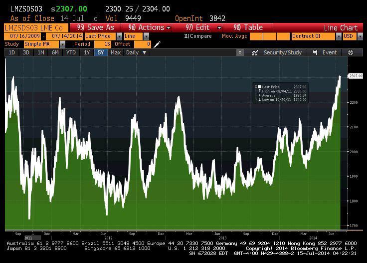 Notowania cynku od 2011 roku
