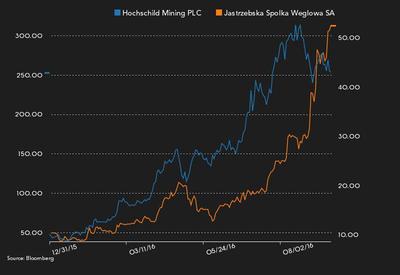 Tegoroczne notowania JSW (w zł, linia pomarańczowa, skala prawa) oraz Hochschild Mining (w GBP, linia niebieska, skala lewa)
