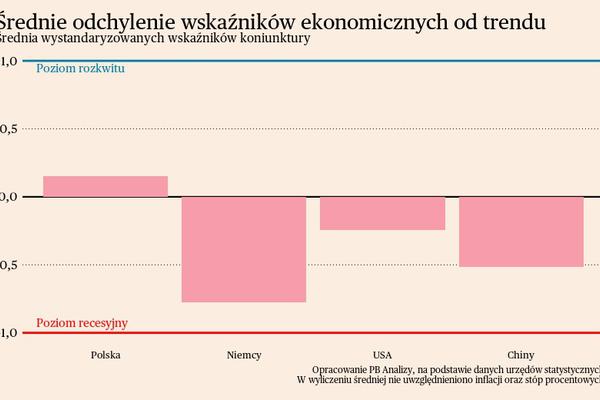 Najważniejsze trendy makroekonomiczne w Polsce i na świecie