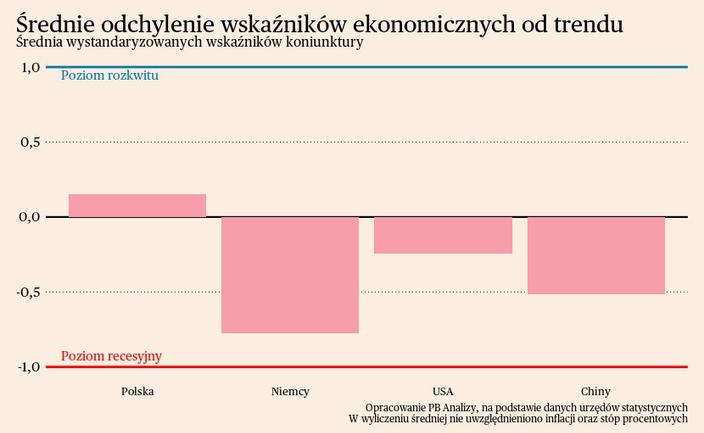 Najważniejsze trendy makroekonomiczne w Polsce i na świecie