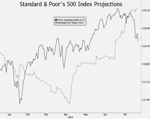 Wskaźnik cena do prognozowanych zysków dla wskaźnika S&P500 (linia czarna) na tle prognoz zysków na akcję, w USD (linia zielona). Źródło: Bloomberg.