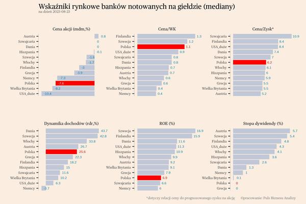 Jak wyceniane są polskie banki na tle świata