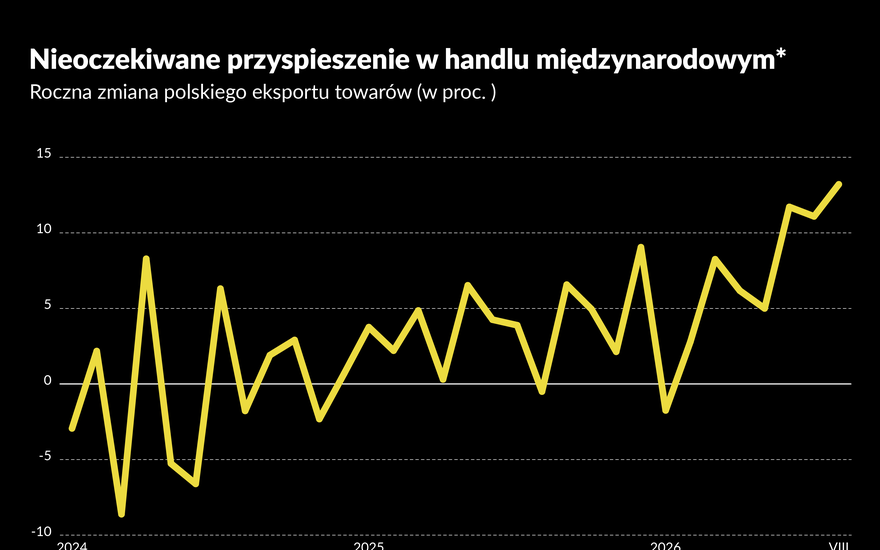 Bardzo wysoki wzrost polskiego eksportu. Handel w górę ciągną AI i elektryfikacja